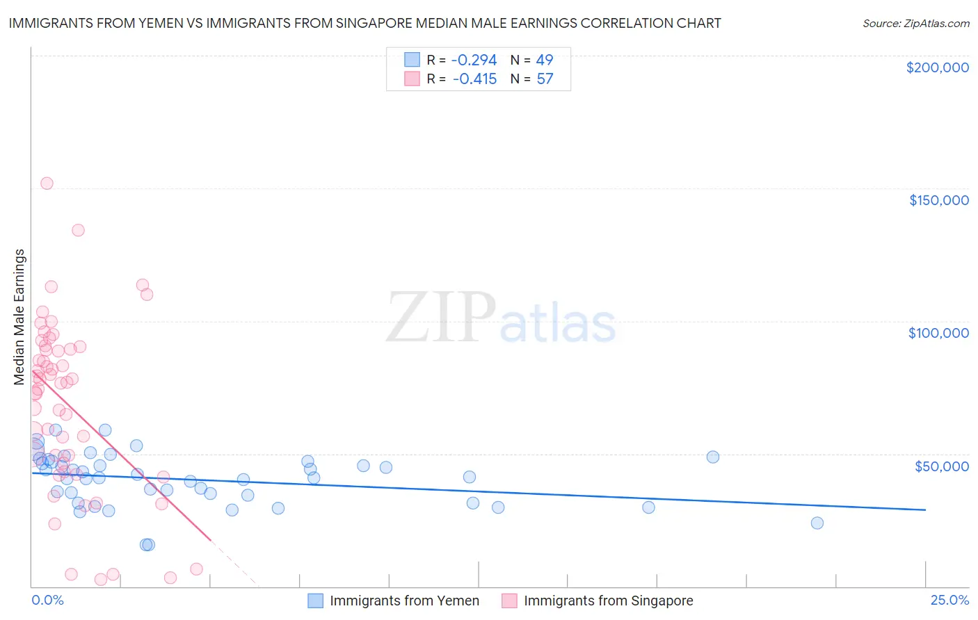 Immigrants from Yemen vs Immigrants from Singapore Median Male Earnings