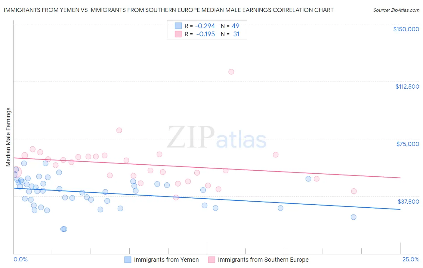 Immigrants from Yemen vs Immigrants from Southern Europe Median Male Earnings