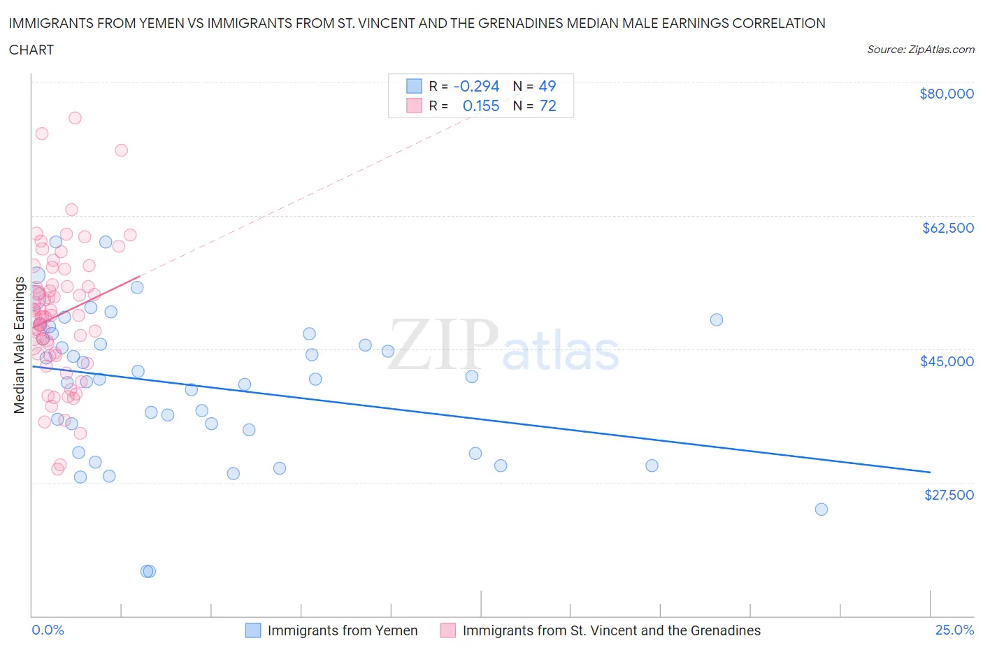 Immigrants from Yemen vs Immigrants from St. Vincent and the Grenadines Median Male Earnings