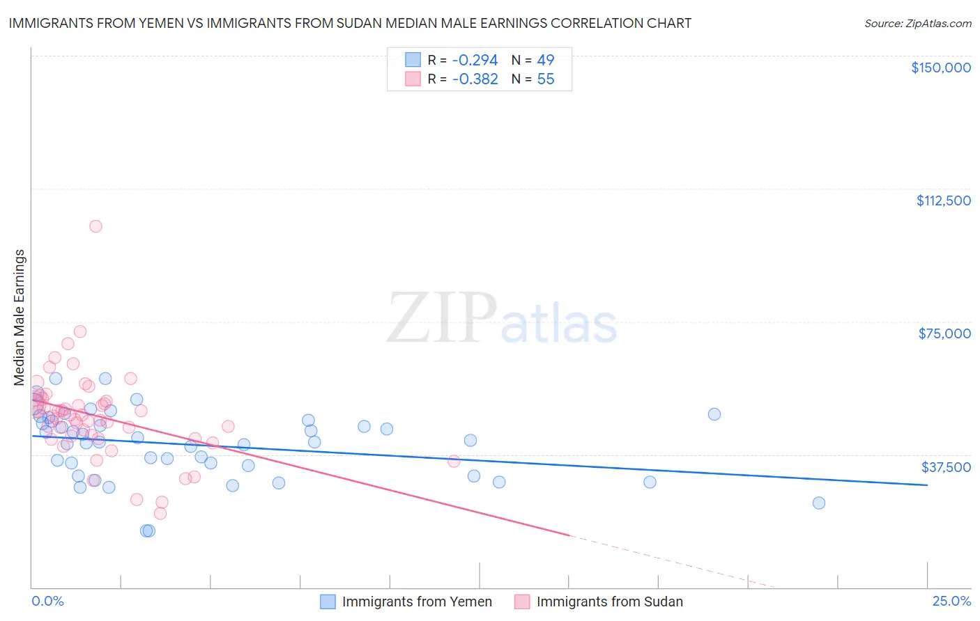 Immigrants from Yemen vs Immigrants from Sudan Median Male Earnings
