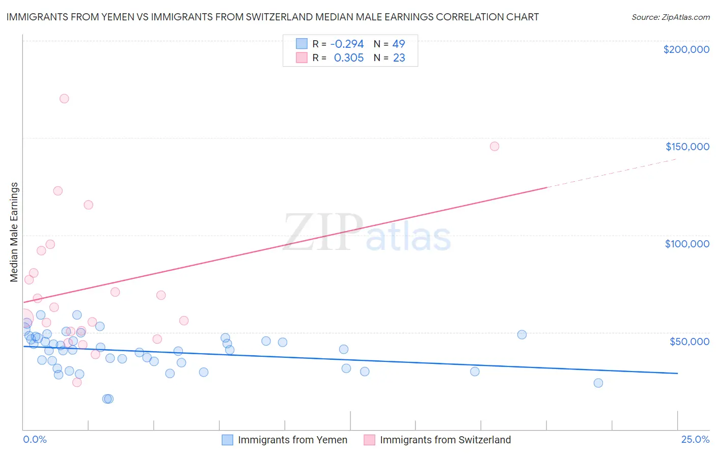 Immigrants from Yemen vs Immigrants from Switzerland Median Male Earnings