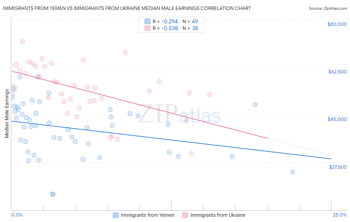 Immigrants from Yemen vs Immigrants from Ukraine Median Male Earnings