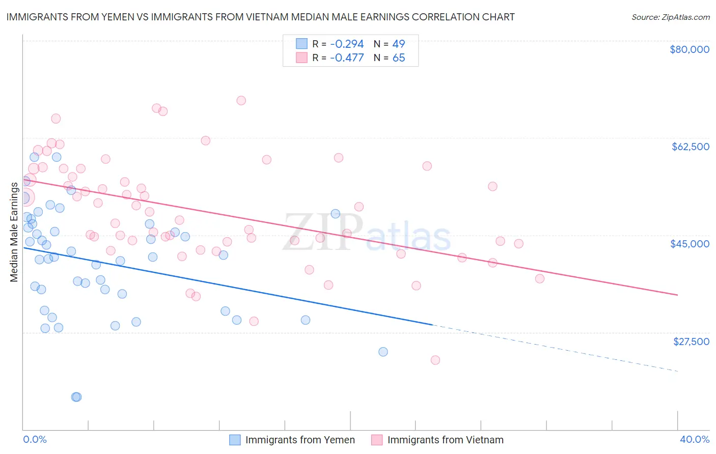 Immigrants from Yemen vs Immigrants from Vietnam Median Male Earnings
