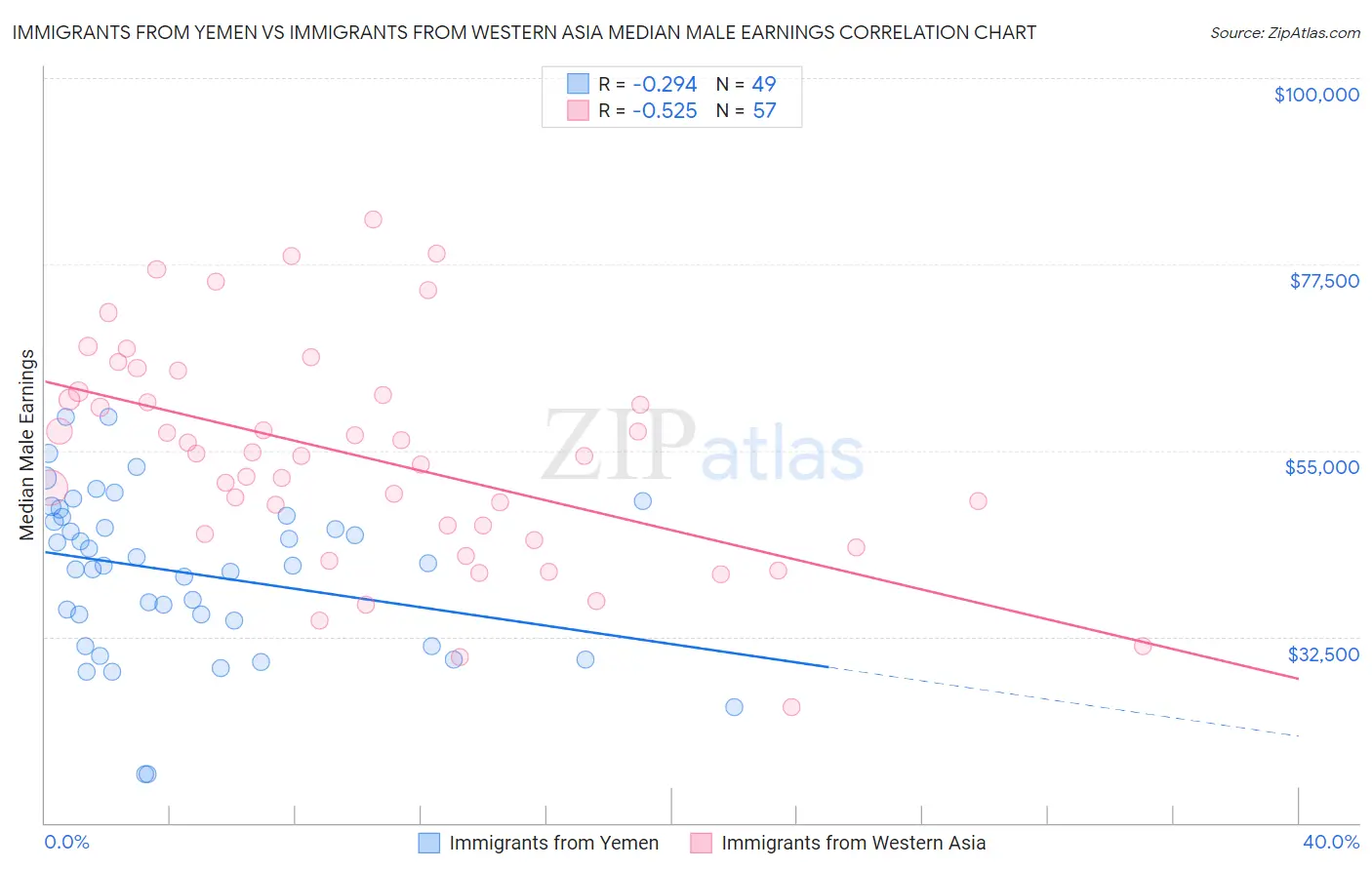 Immigrants from Yemen vs Immigrants from Western Asia Median Male Earnings