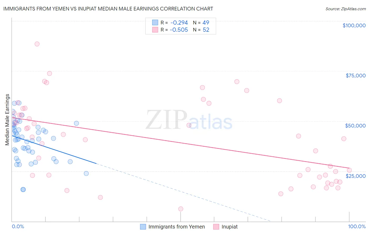 Immigrants from Yemen vs Inupiat Median Male Earnings