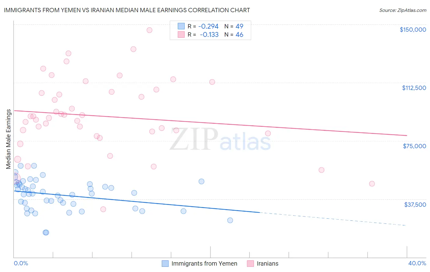 Immigrants from Yemen vs Iranian Median Male Earnings