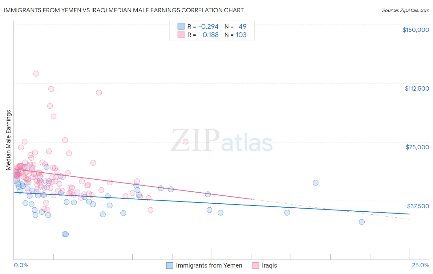 Immigrants from Yemen vs Iraqi Median Male Earnings