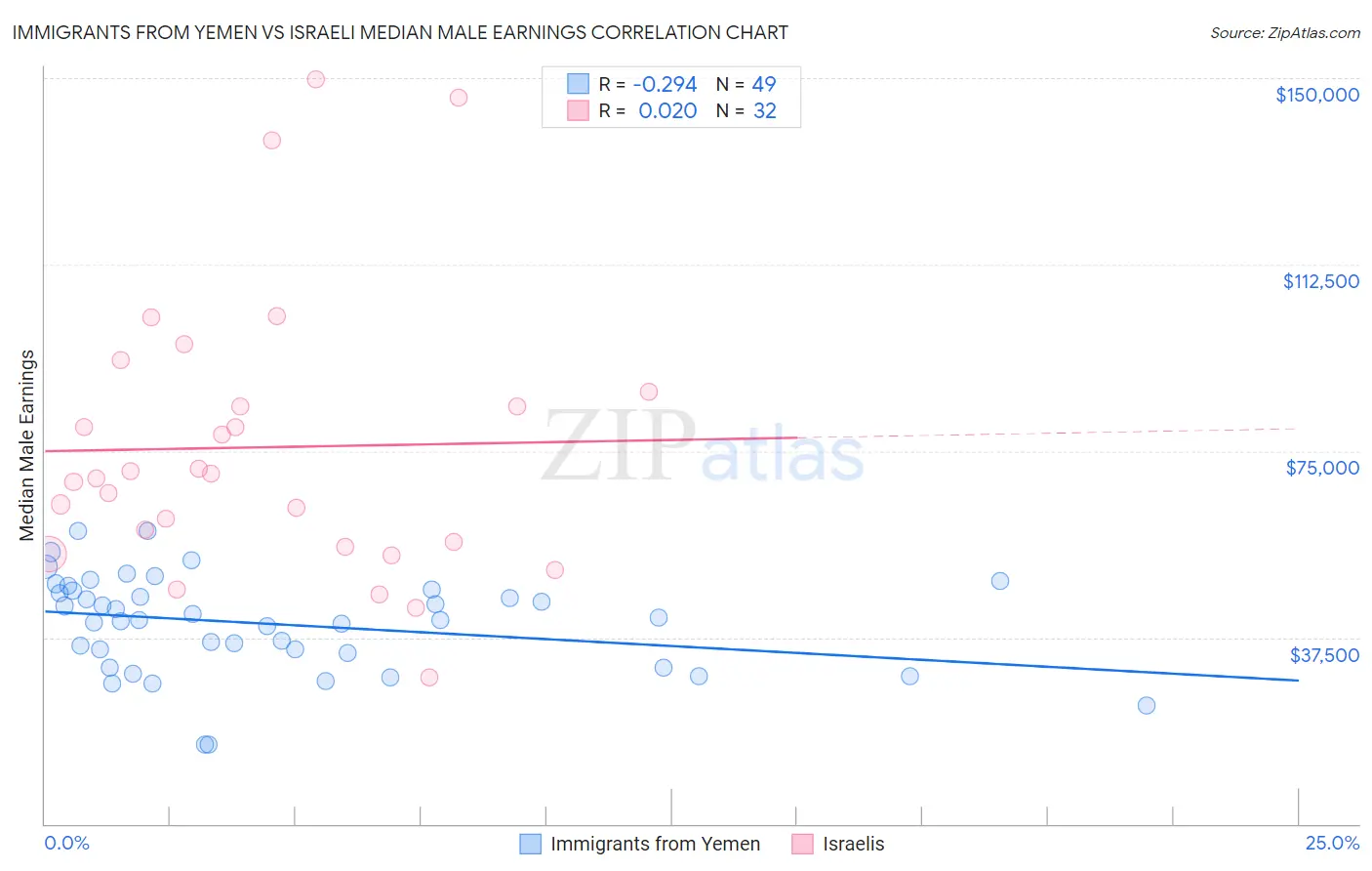 Immigrants from Yemen vs Israeli Median Male Earnings