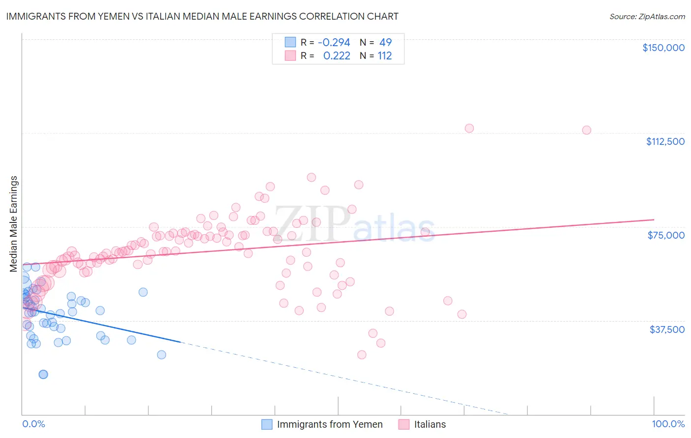 Immigrants from Yemen vs Italian Median Male Earnings