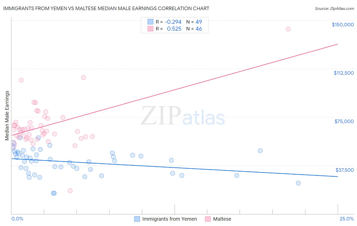 Immigrants from Yemen vs Maltese Median Male Earnings