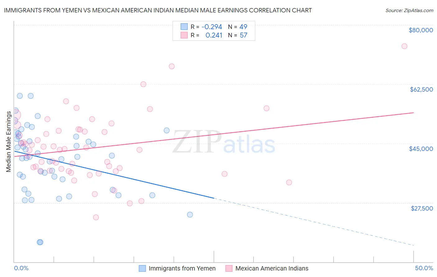 Immigrants from Yemen vs Mexican American Indian Median Male Earnings