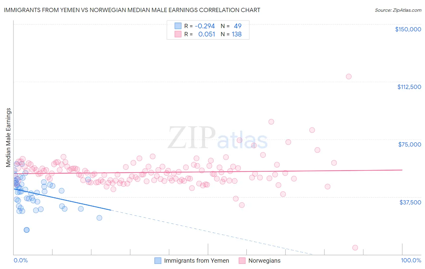 Immigrants from Yemen vs Norwegian Median Male Earnings