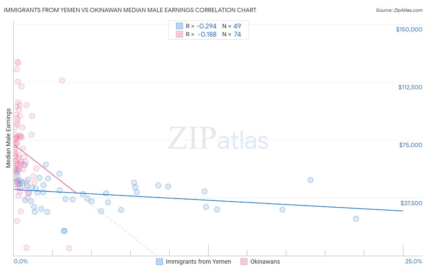 Immigrants from Yemen vs Okinawan Median Male Earnings