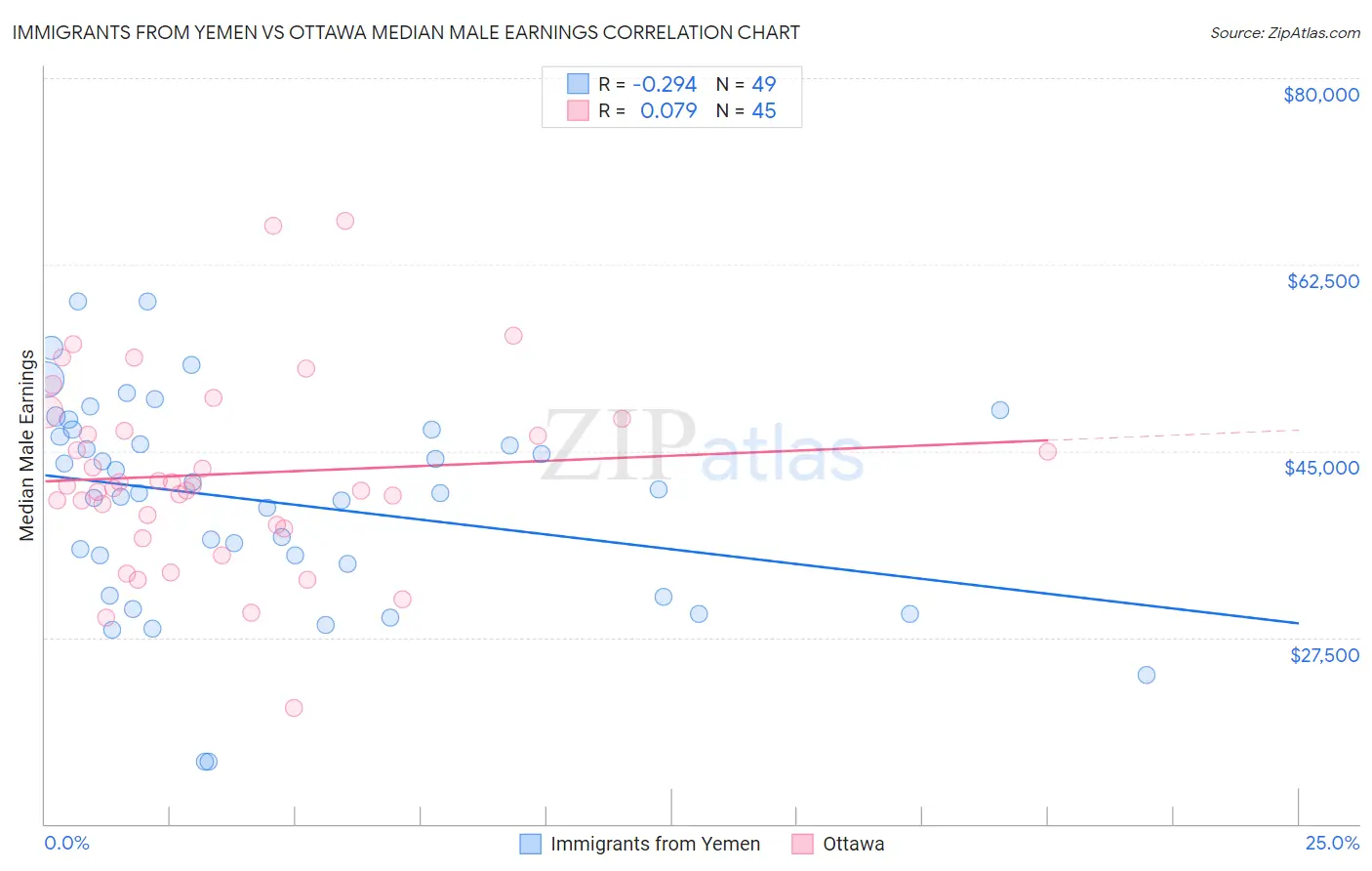 Immigrants from Yemen vs Ottawa Median Male Earnings
