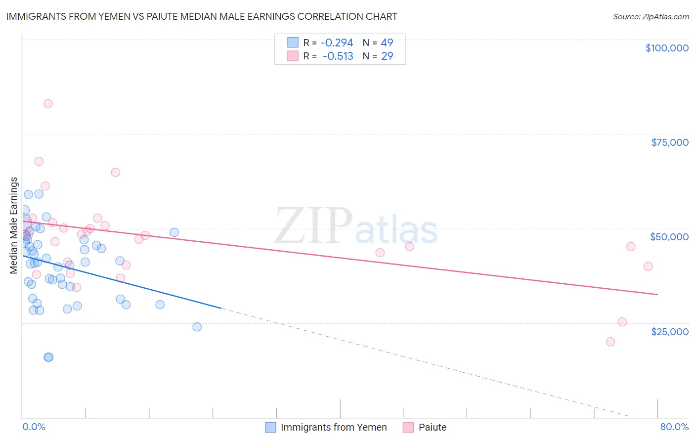 Immigrants from Yemen vs Paiute Median Male Earnings