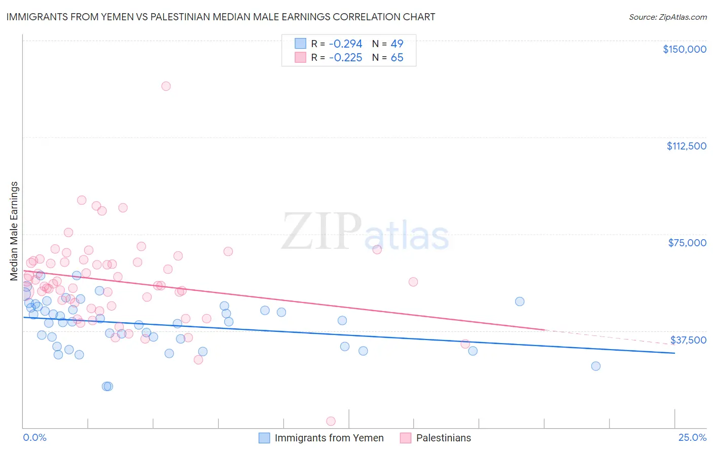 Immigrants from Yemen vs Palestinian Median Male Earnings