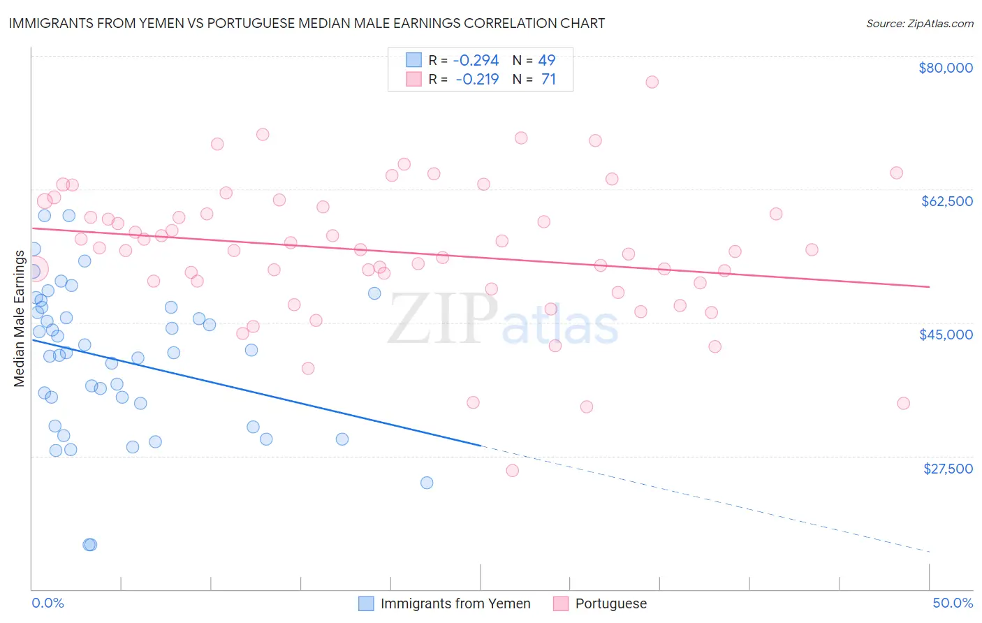 Immigrants from Yemen vs Portuguese Median Male Earnings