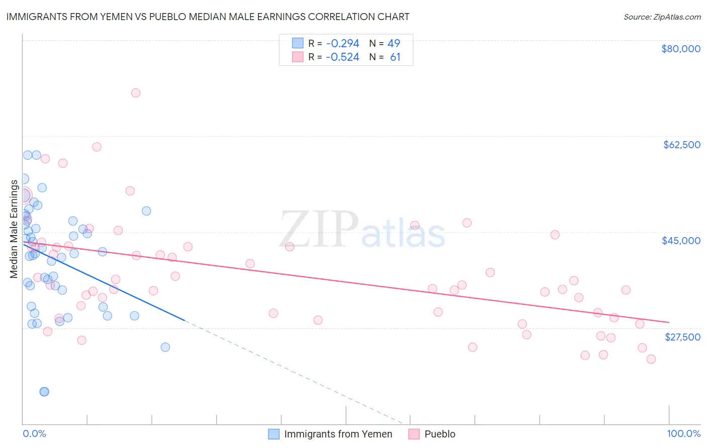 Immigrants from Yemen vs Pueblo Median Male Earnings