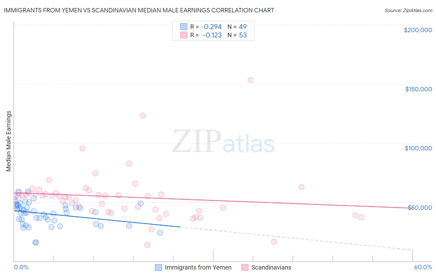 Immigrants from Yemen vs Scandinavian Median Male Earnings