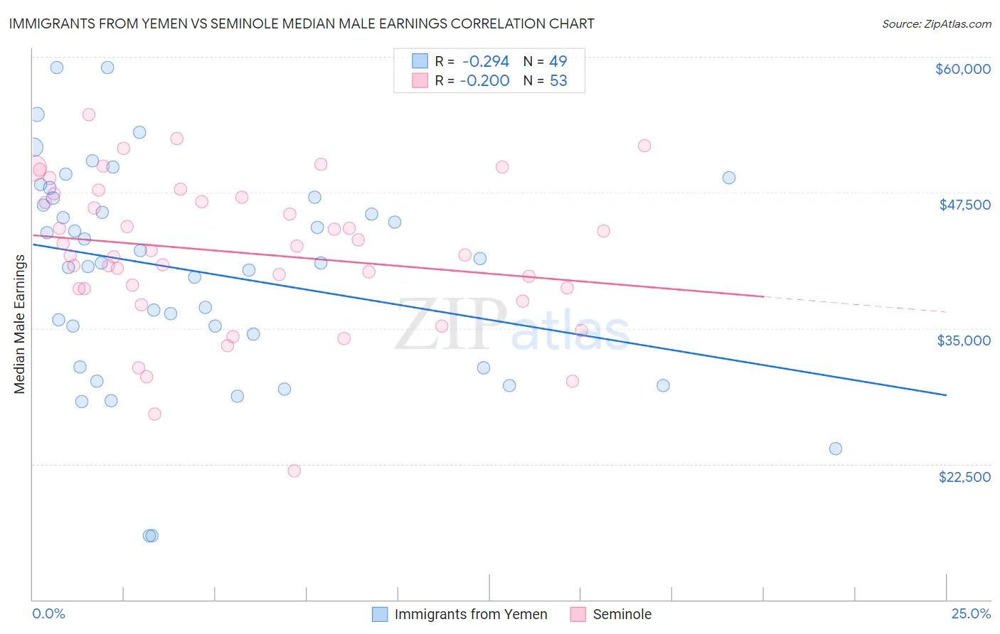 Immigrants from Yemen vs Seminole Median Male Earnings