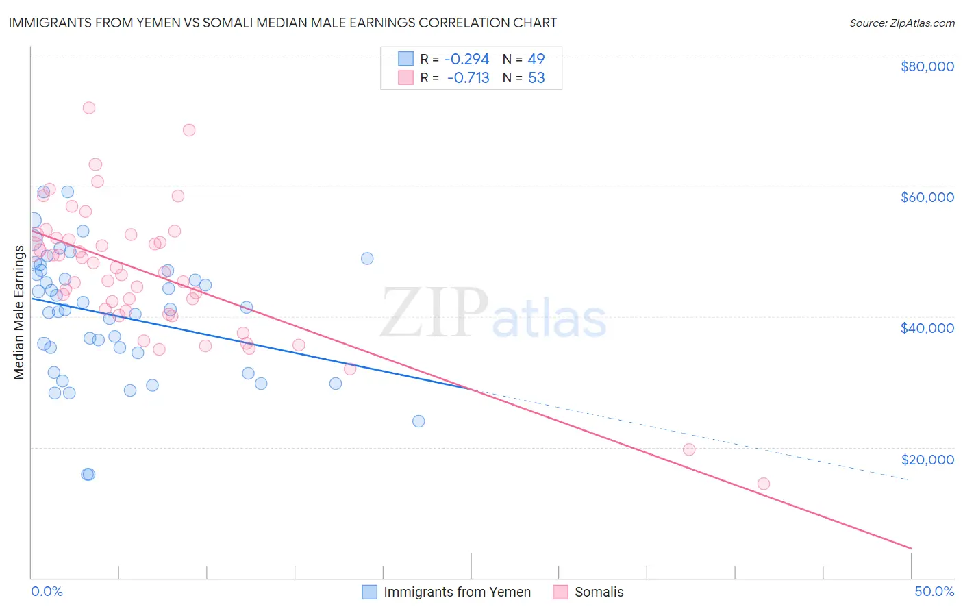 Immigrants from Yemen vs Somali Median Male Earnings