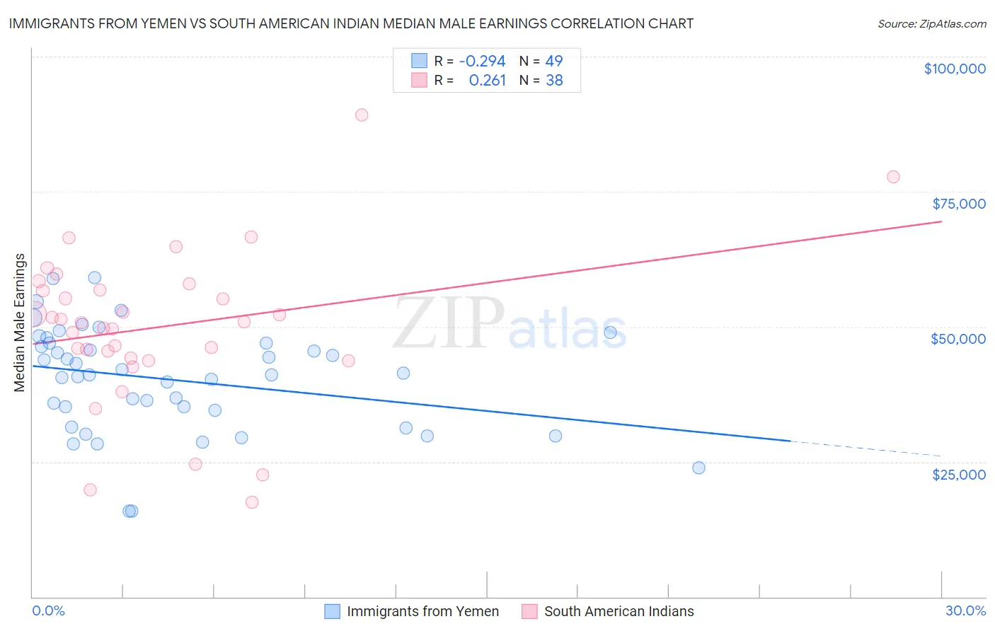 Immigrants from Yemen vs South American Indian Median Male Earnings