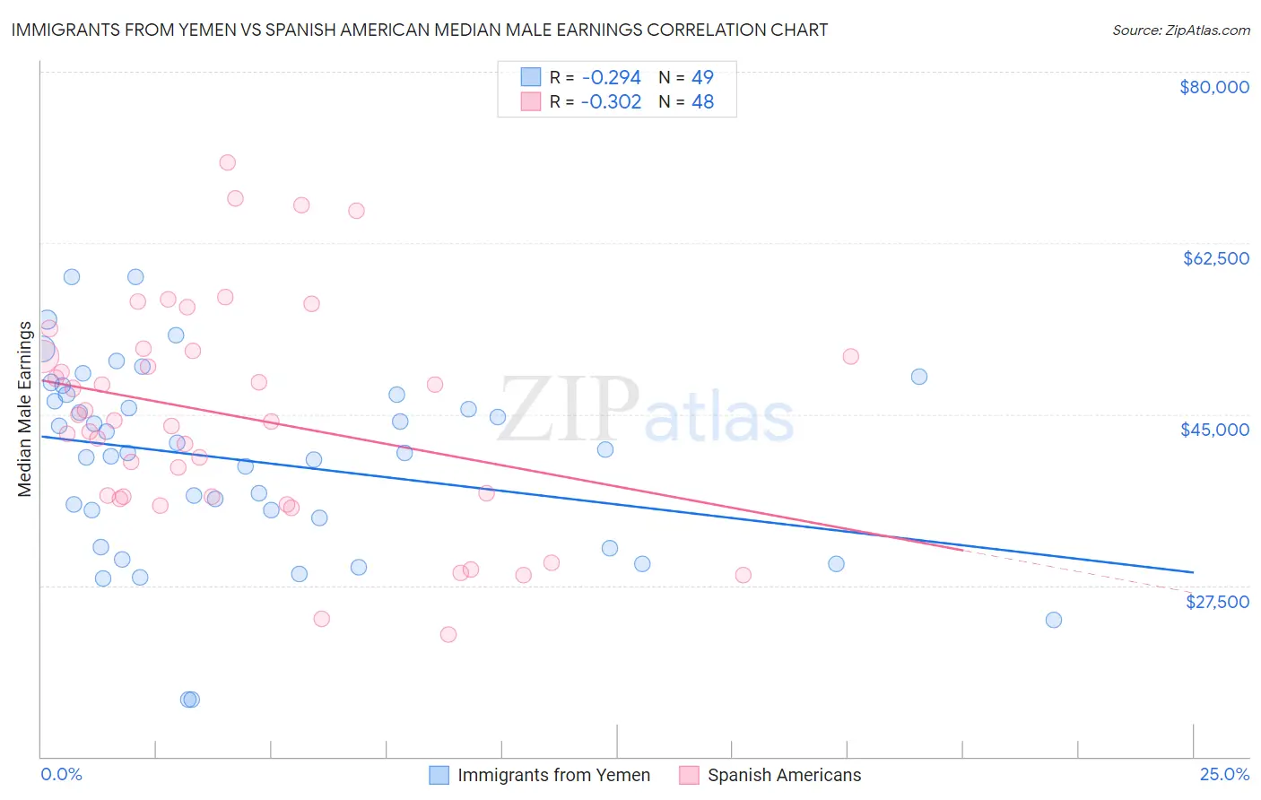 Immigrants from Yemen vs Spanish American Median Male Earnings