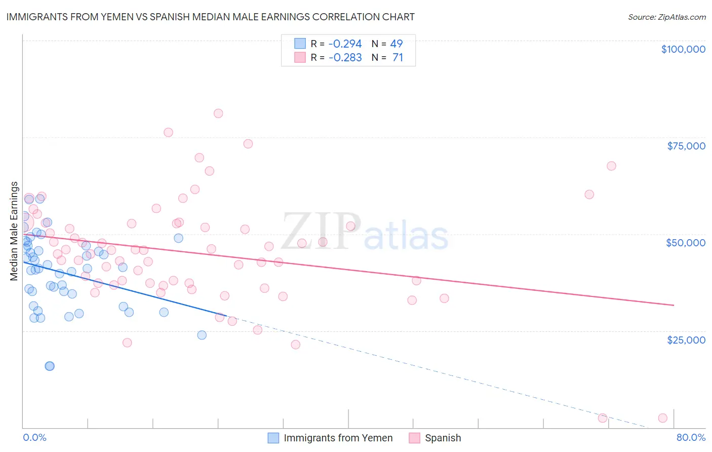 Immigrants from Yemen vs Spanish Median Male Earnings