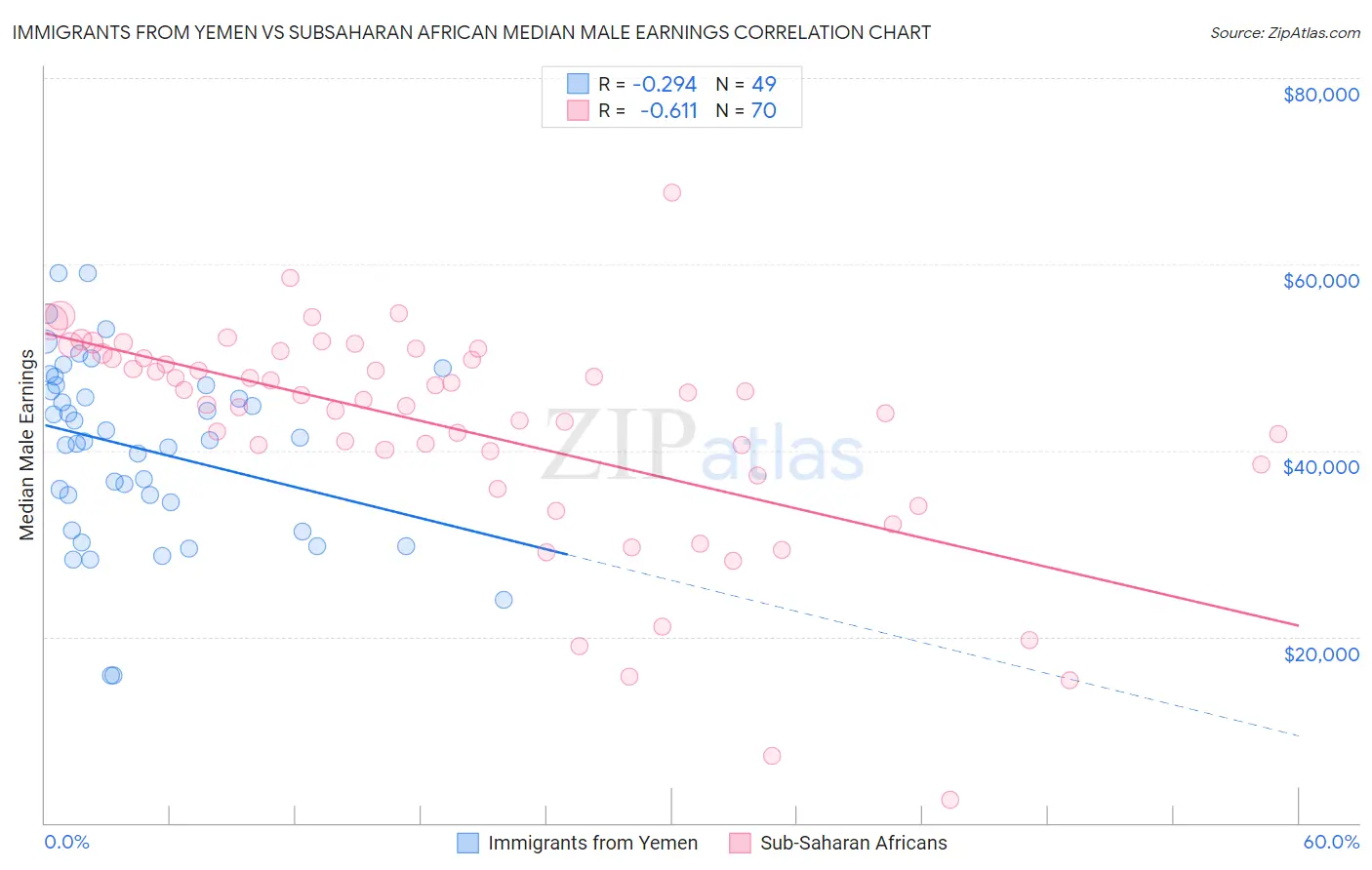Immigrants from Yemen vs Subsaharan African Median Male Earnings