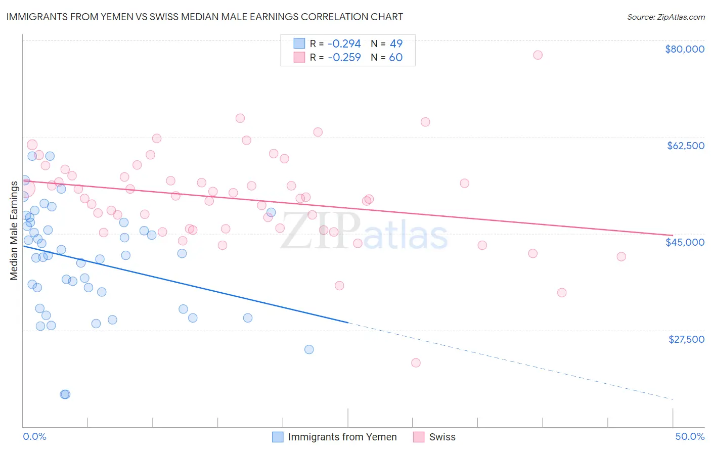 Immigrants from Yemen vs Swiss Median Male Earnings