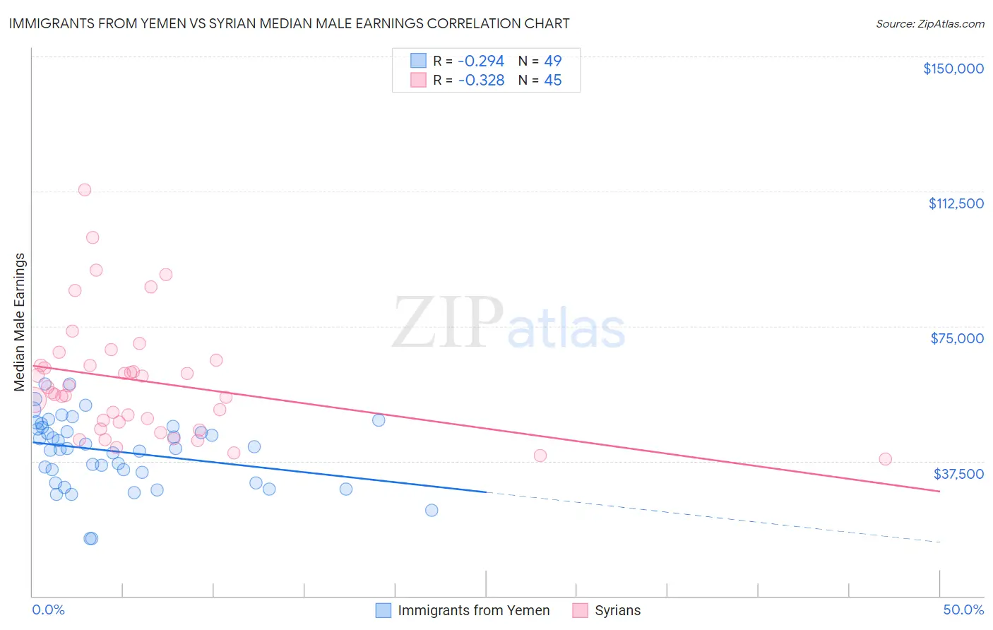 Immigrants from Yemen vs Syrian Median Male Earnings