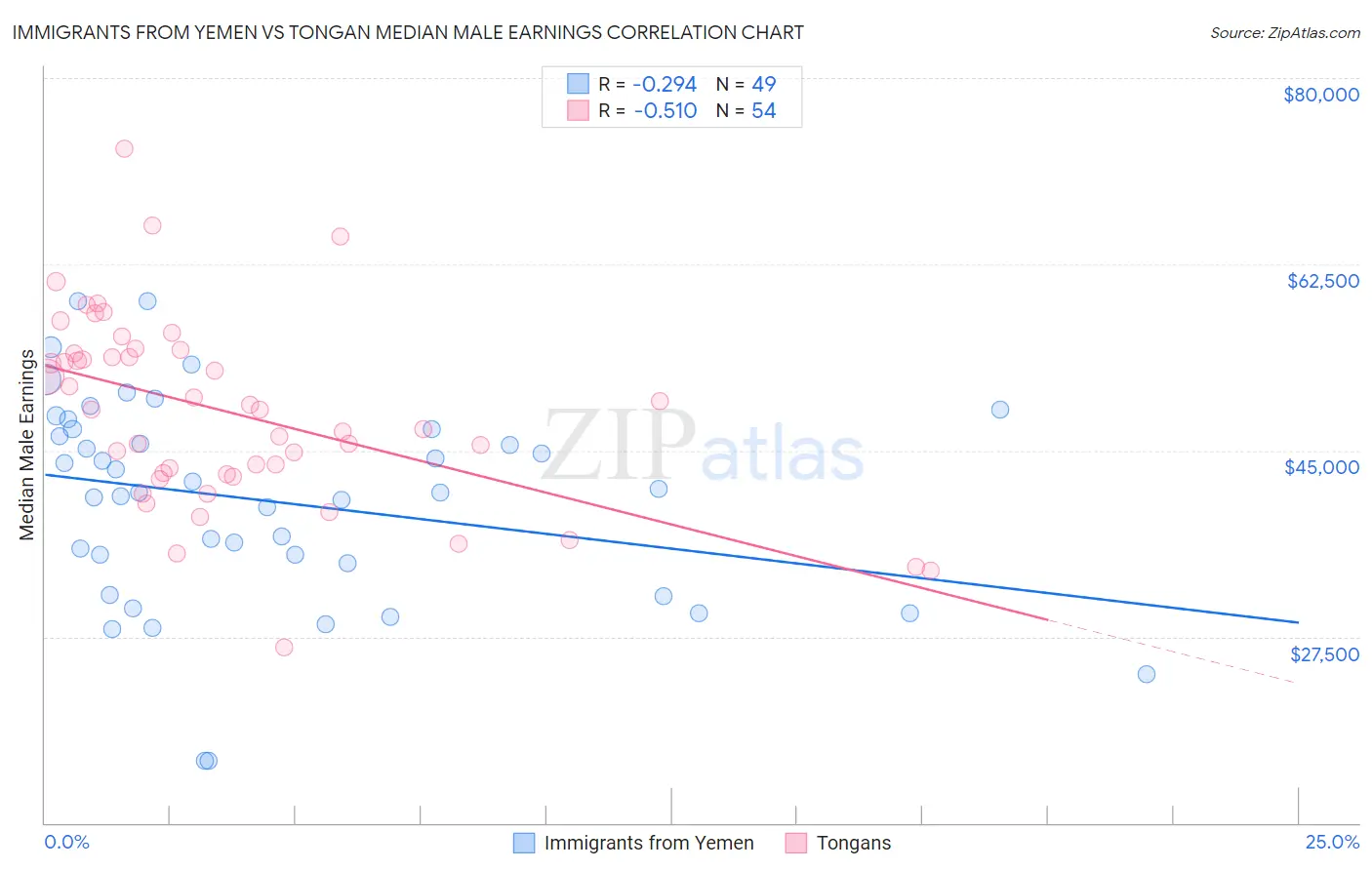 Immigrants from Yemen vs Tongan Median Male Earnings