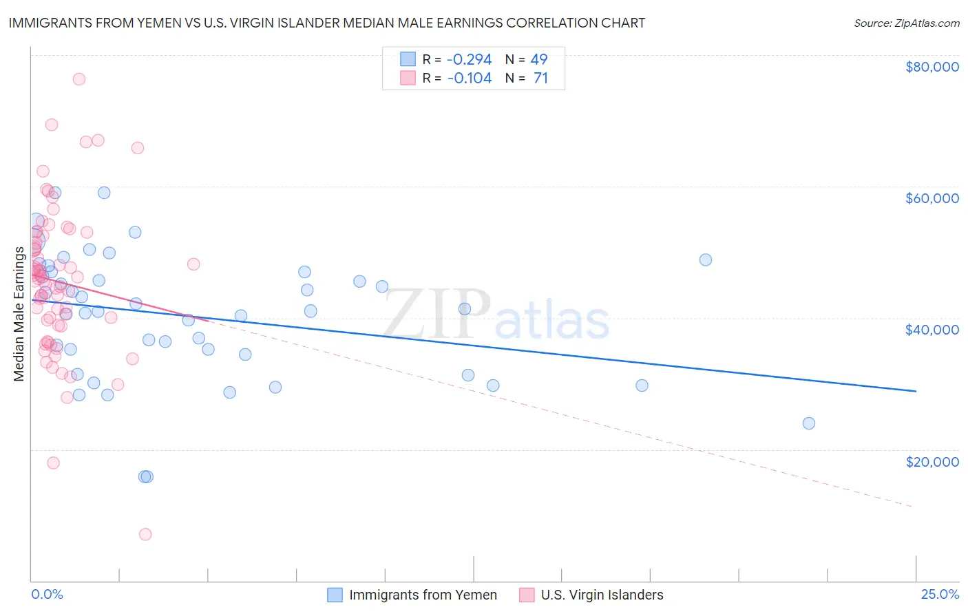 Immigrants from Yemen vs U.S. Virgin Islander Median Male Earnings