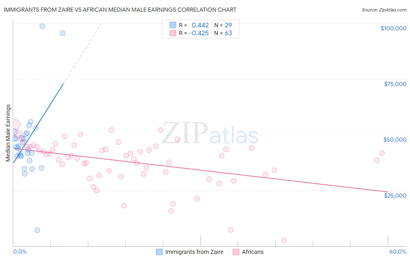 Immigrants from Zaire vs African Median Male Earnings