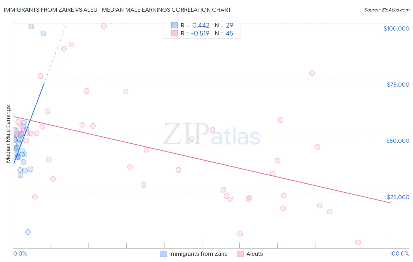 Immigrants from Zaire vs Aleut Median Male Earnings