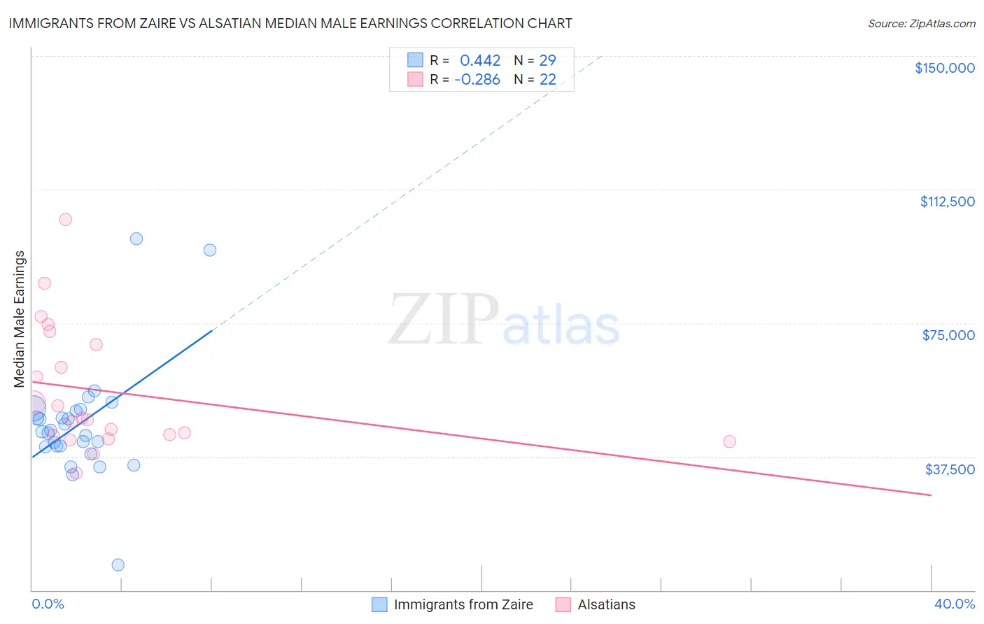 Immigrants from Zaire vs Alsatian Median Male Earnings