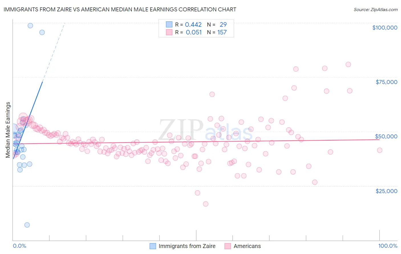 Immigrants from Zaire vs American Median Male Earnings