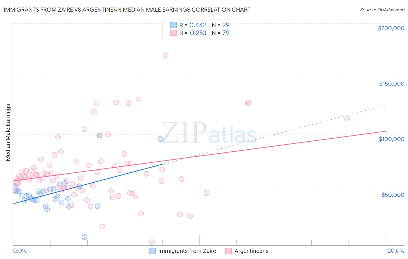 Immigrants from Zaire vs Argentinean Median Male Earnings