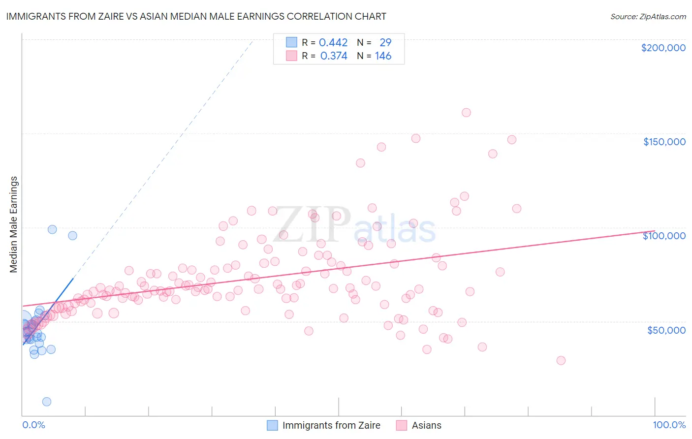 Immigrants from Zaire vs Asian Median Male Earnings