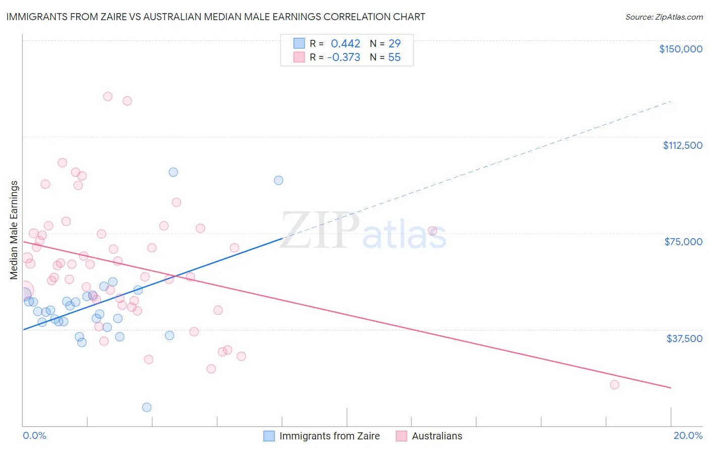 Immigrants from Zaire vs Australian Median Male Earnings