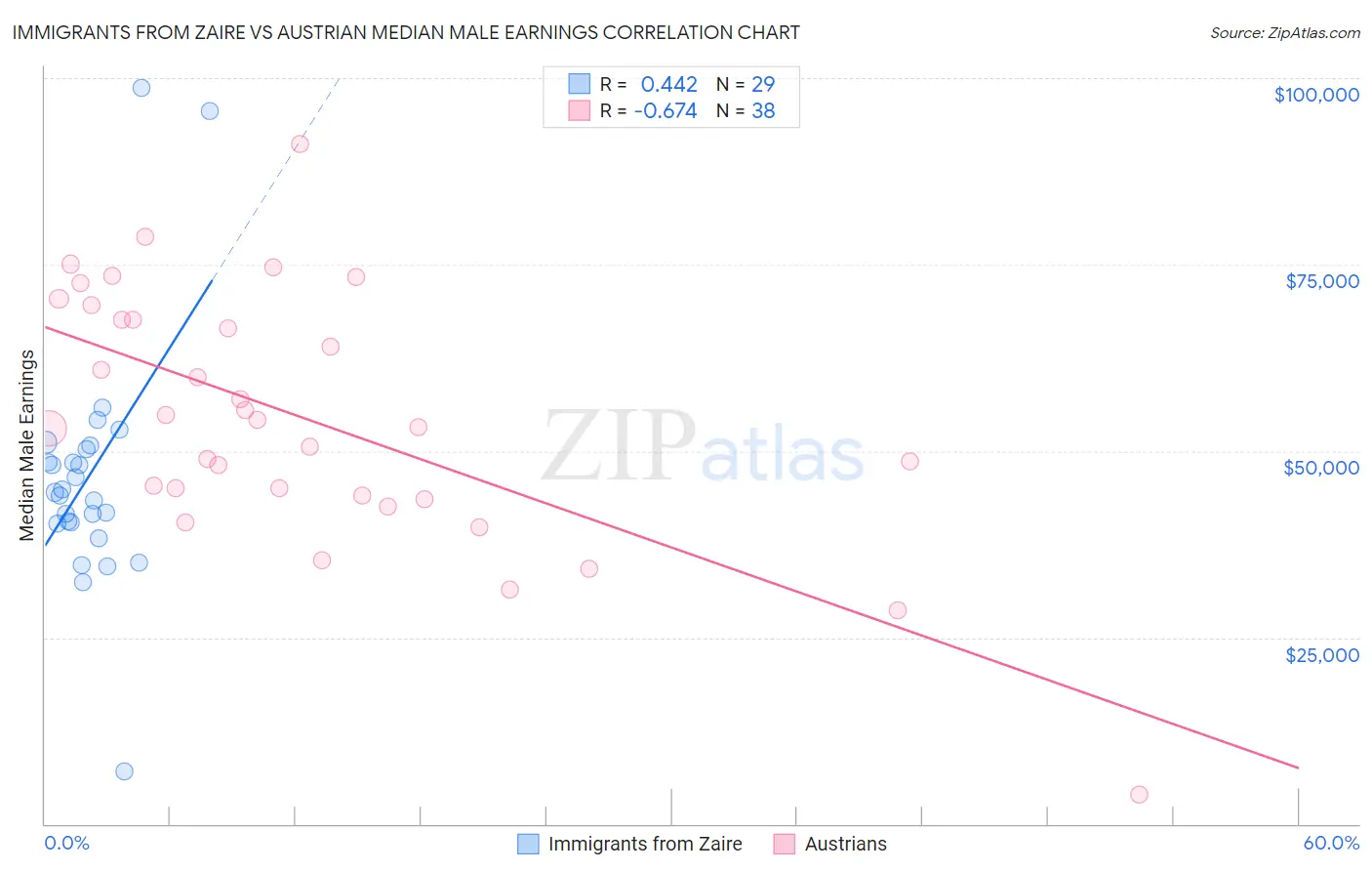 Immigrants from Zaire vs Austrian Median Male Earnings