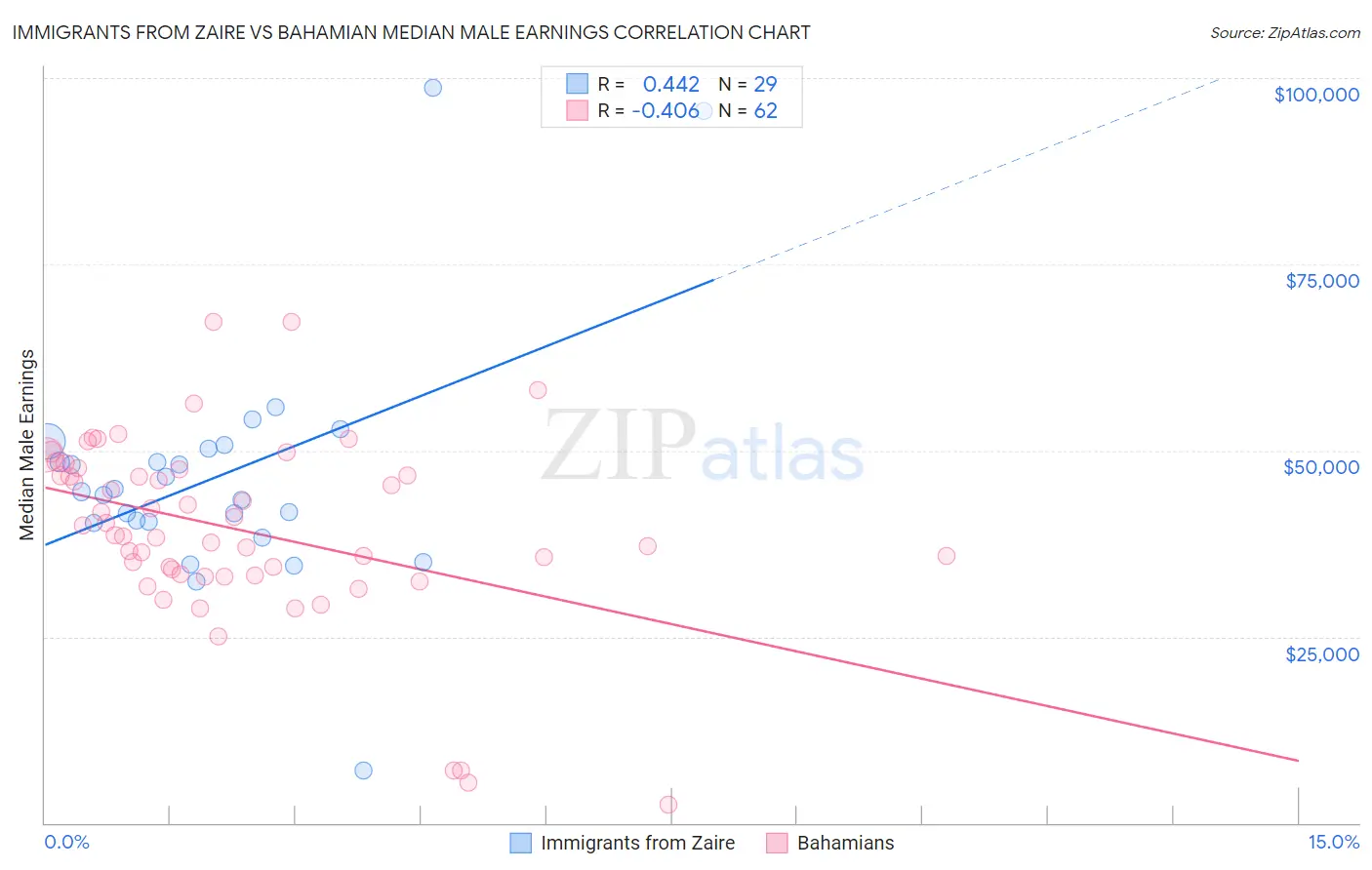 Immigrants from Zaire vs Bahamian Median Male Earnings