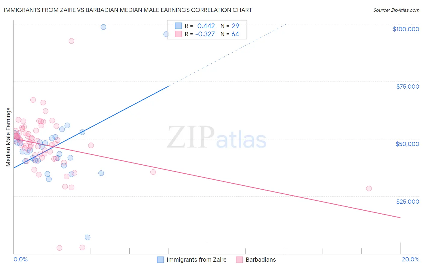 Immigrants from Zaire vs Barbadian Median Male Earnings