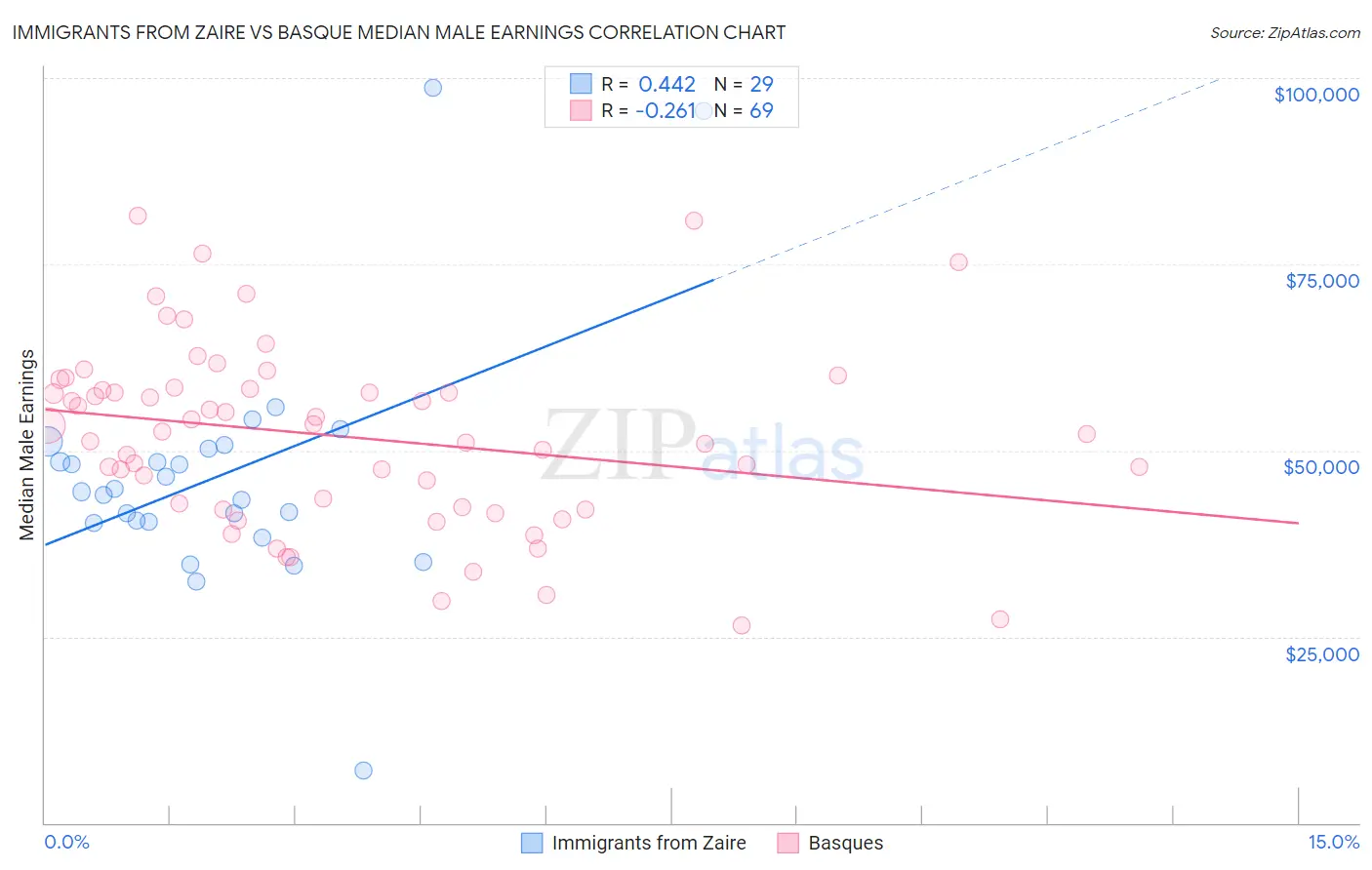 Immigrants from Zaire vs Basque Median Male Earnings
