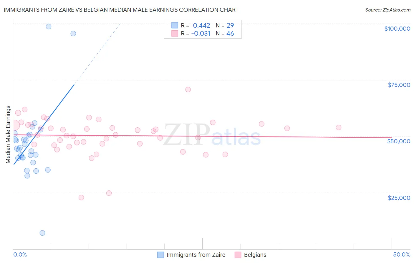 Immigrants from Zaire vs Belgian Median Male Earnings