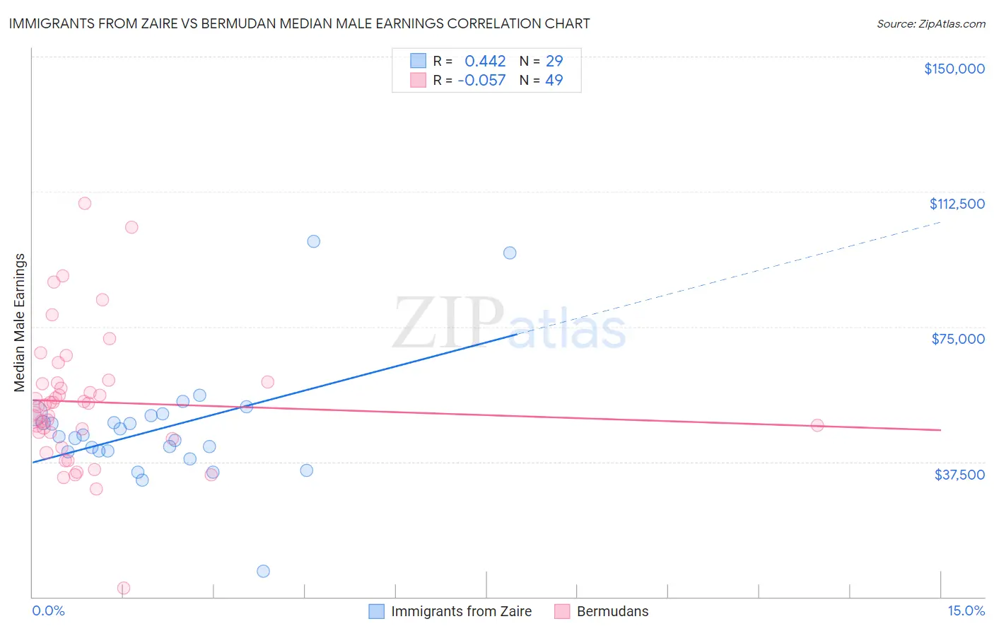 Immigrants from Zaire vs Bermudan Median Male Earnings