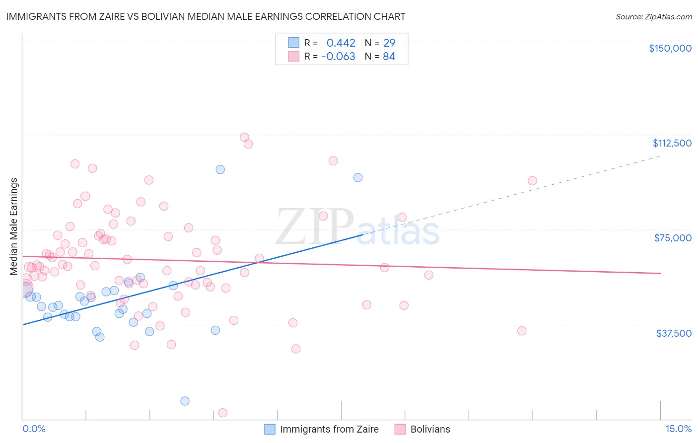 Immigrants from Zaire vs Bolivian Median Male Earnings