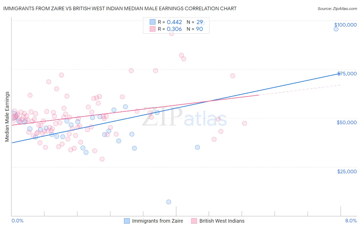 Immigrants from Zaire vs British West Indian Median Male Earnings