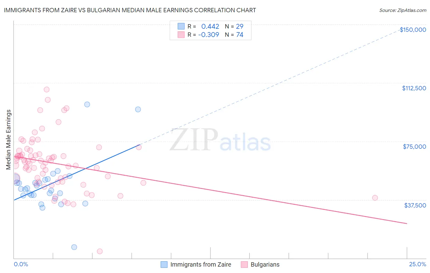 Immigrants from Zaire vs Bulgarian Median Male Earnings