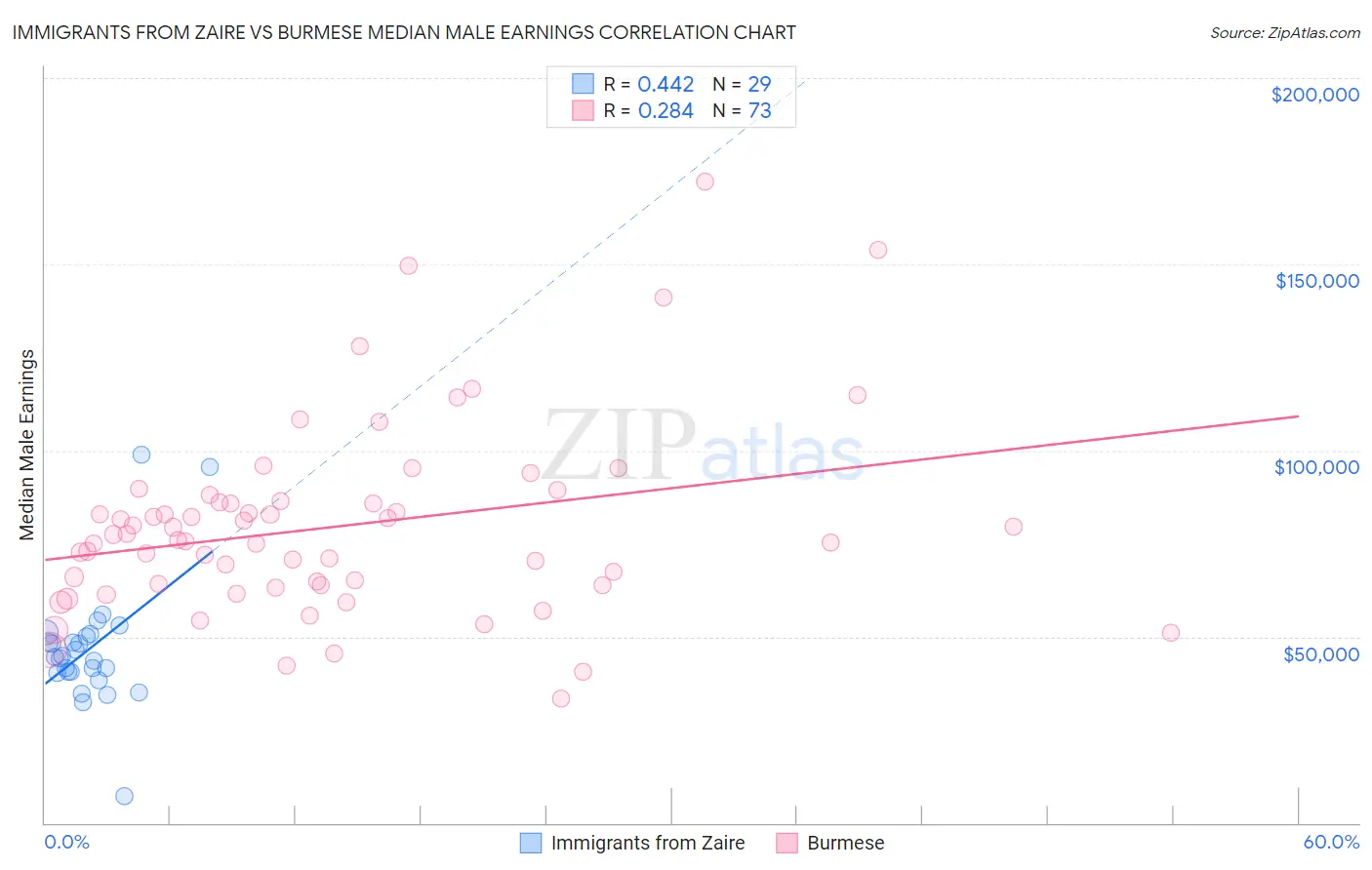 Immigrants from Zaire vs Burmese Median Male Earnings